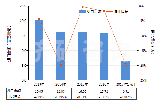 2013-2017年6月中國直接染料及以其為基本成分的制品(HS32041400)進口總額及增速統(tǒng)計
